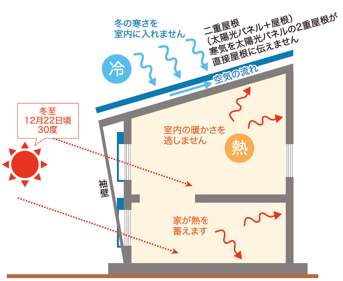 パッシブデザインで暖かく