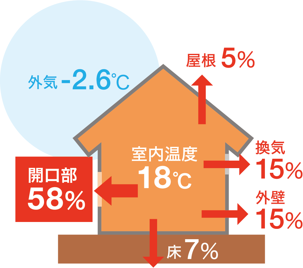  開口部58%